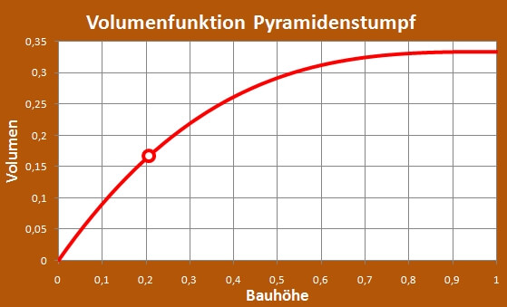Volumenfunktion eines Pyramidenstumpfs