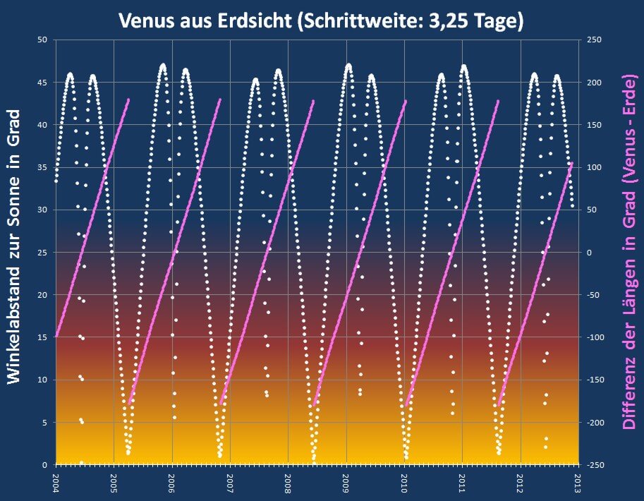 Winkel Venus-Sonne