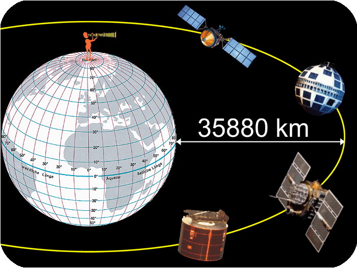 Geostationäre Satelliten