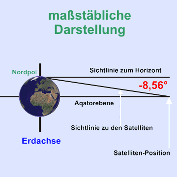 Grafik geostationäre Satelliten