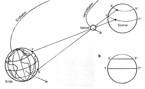 die Venus genau zwischen Sonne und Erde